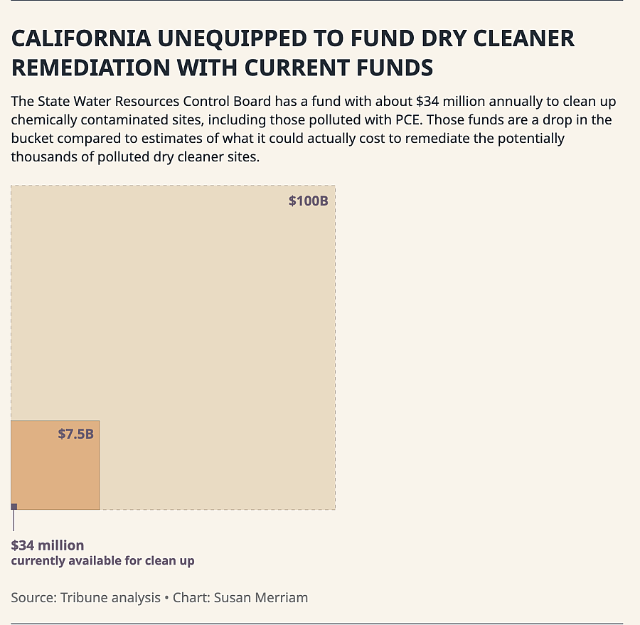 chart showing funds currently available for clean up