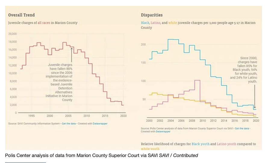 Chart showing overall trend and disparities in juvenile detention