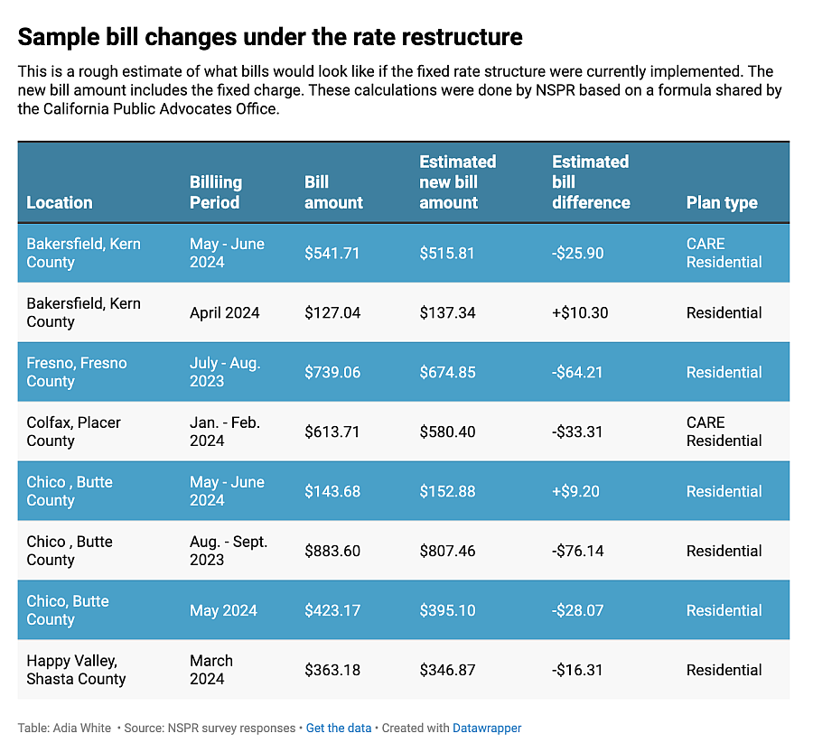 Table showing sample bill changes