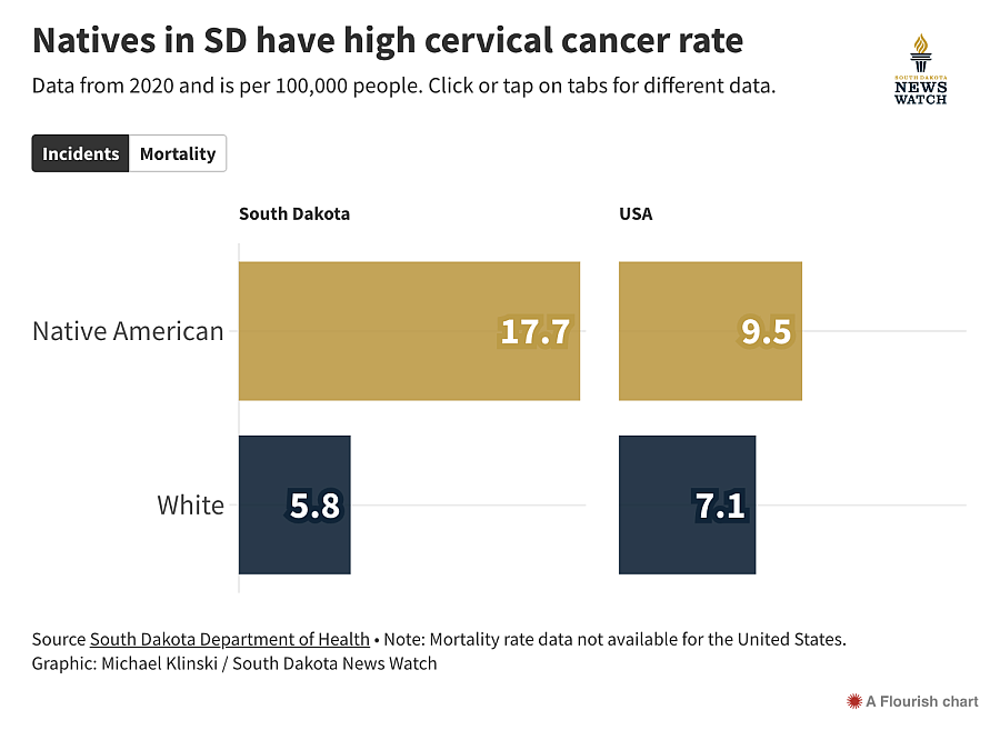 Chart showing cervical cancer rate