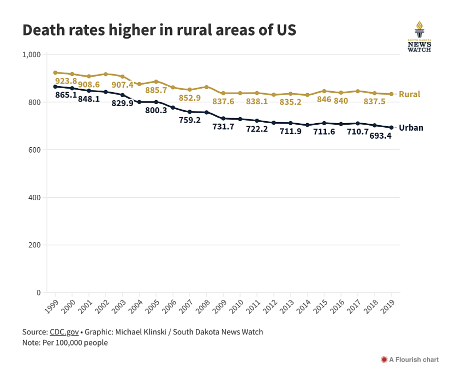 Chart showing Death Rates in rural areas