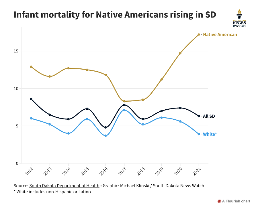 Chart showing infant mortality