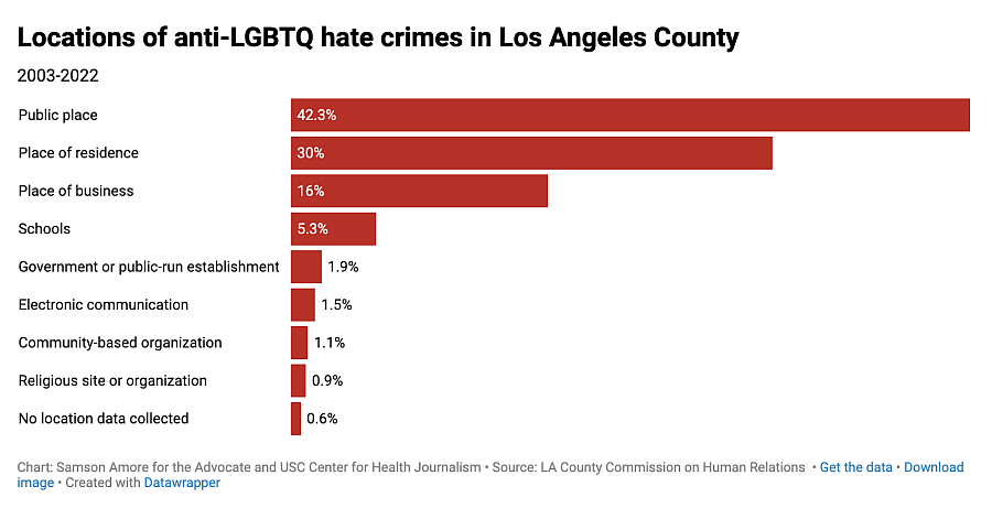 Bar chart showing locations of anti-LGBTQ hate crimes