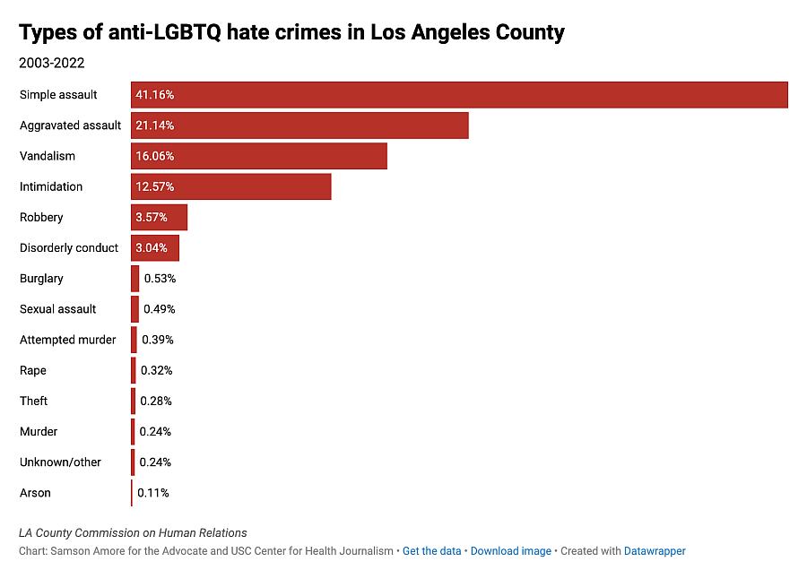 Bar chart showing types of anti-LGBTQ hate crimes