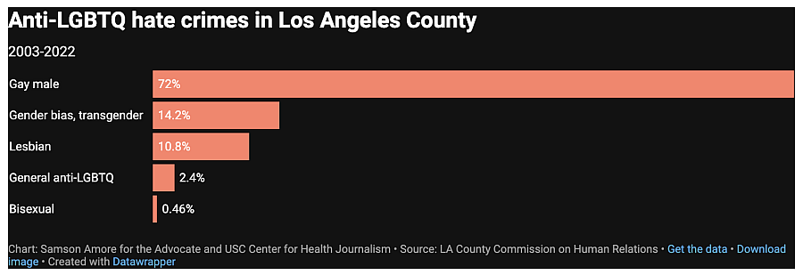 Bar chart showing anti-LGBTQ hate crime statistics