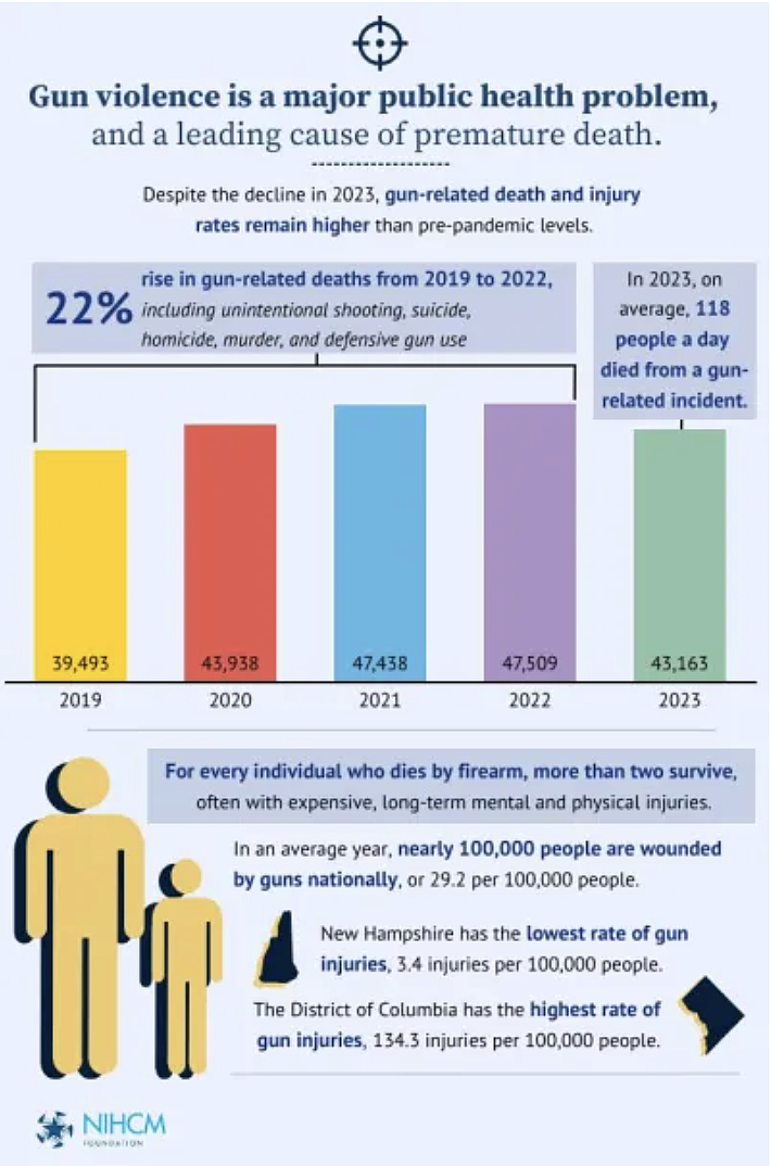 Graphic with gun violence information and statistics