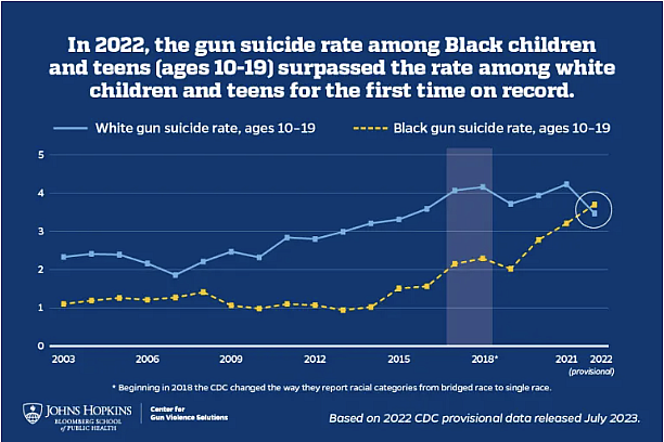 Graph showing gun suicide rate among black children and teens compared to white children and teens