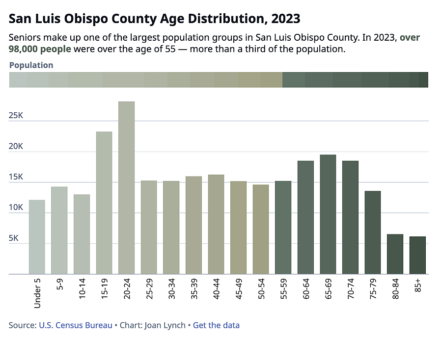 Graph showing San Luis Obispo County Age Distribution, 2023