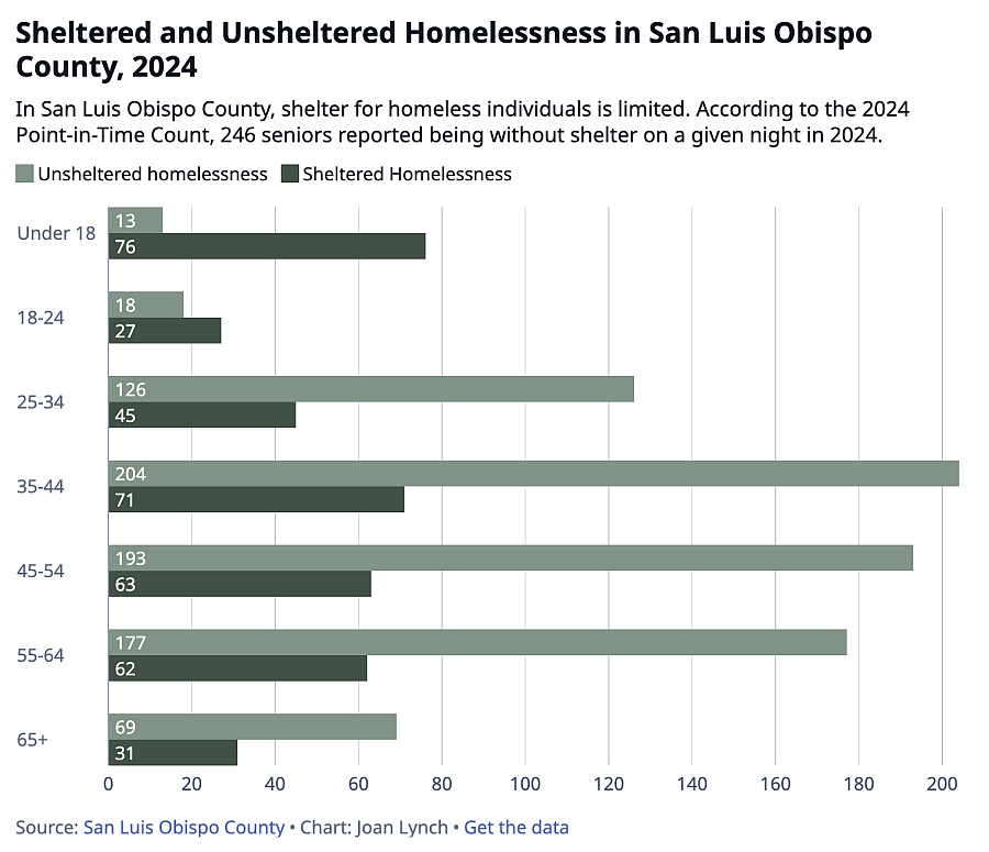 Graph showing Sheltered and Unsheltered Homelessness in San Luis Obispo County, 2024