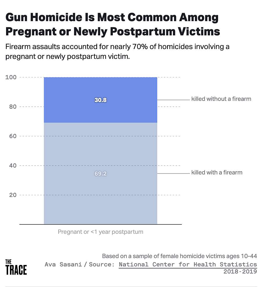 Graph showing Gun homicide among pregnant or newly postpartum victims