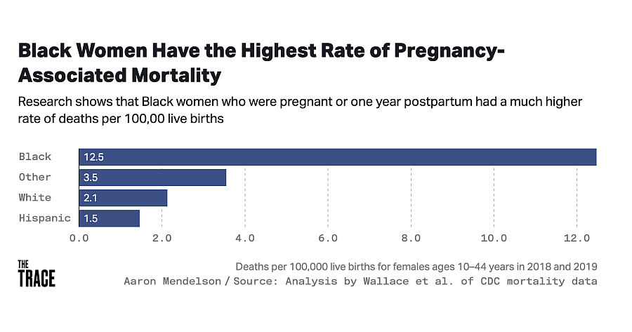 Graph showing rate of pregnancy-associated mortality