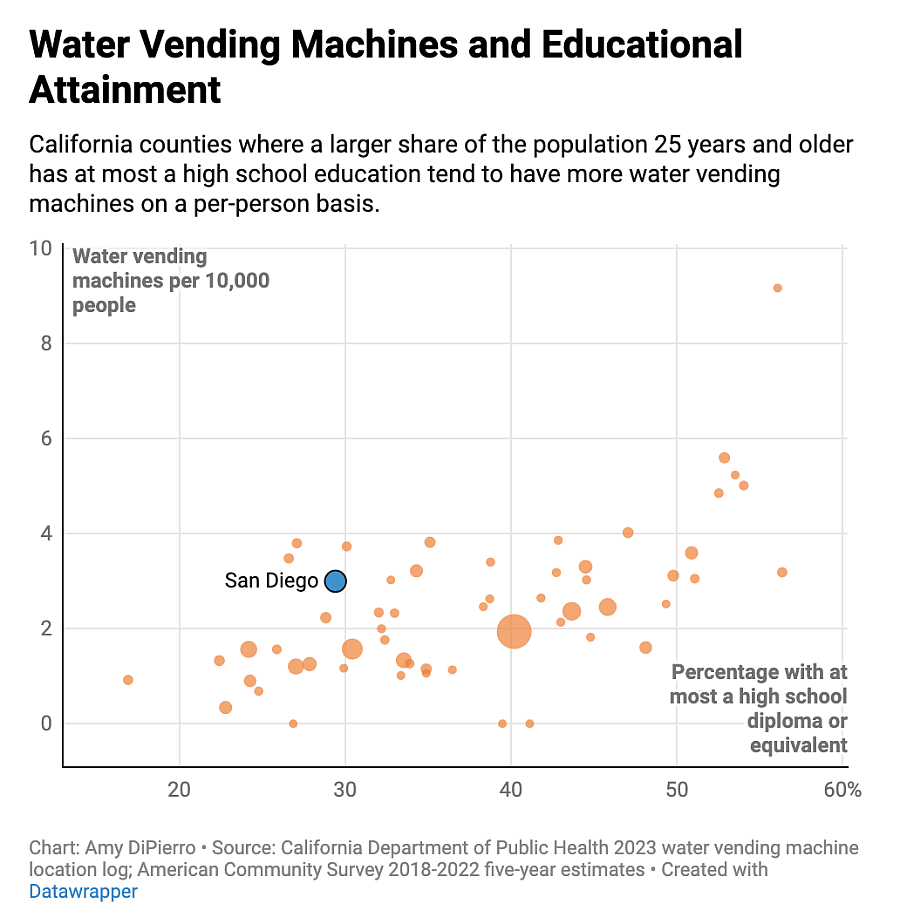 Chart showing Water Vending Machines and Educational Attainment