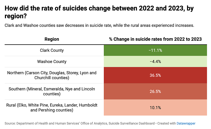 Statistics about rate of suicides between 2022 and 2023, by region