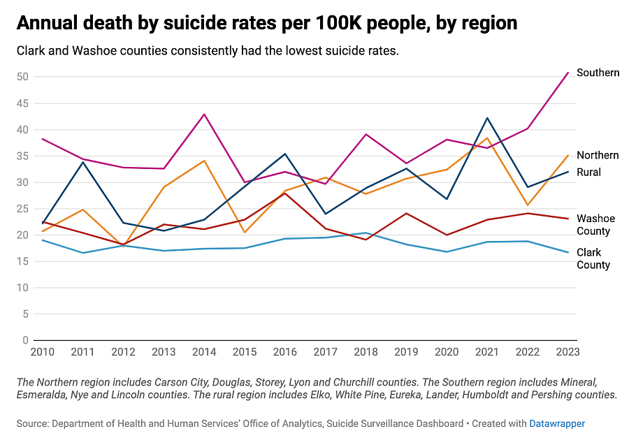 Line graph showing annual death by suicide rates per 100K people, by region