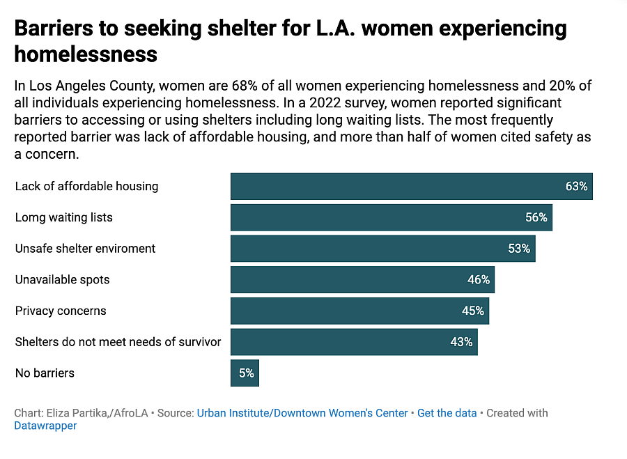 Bar chart showing Barriers to seeking shelter for L.A. women experiencing homelessness