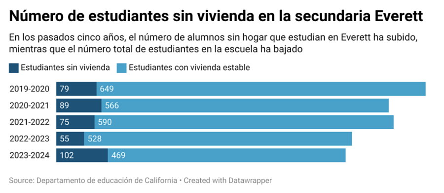 Bar chart