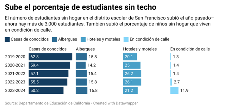 Bar chart