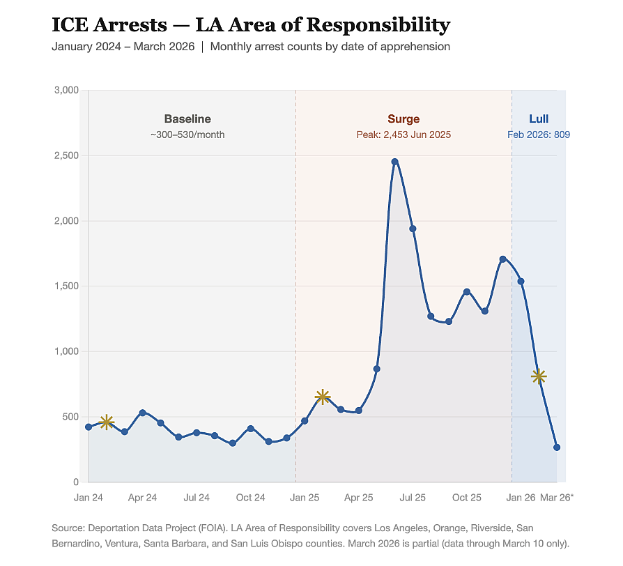 A chart shows ICE arrests from Jan 2024 - March 2026 in Los Angeles 