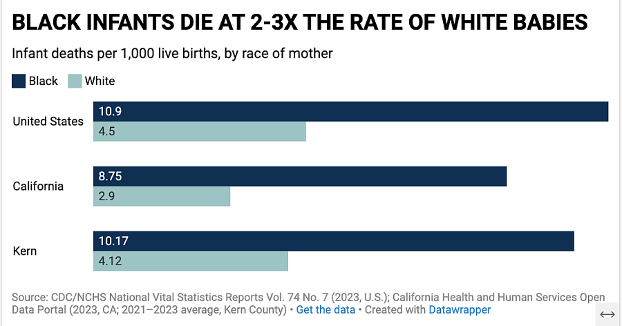 A chart shows Black infants die at nearly three times the rate of white babies