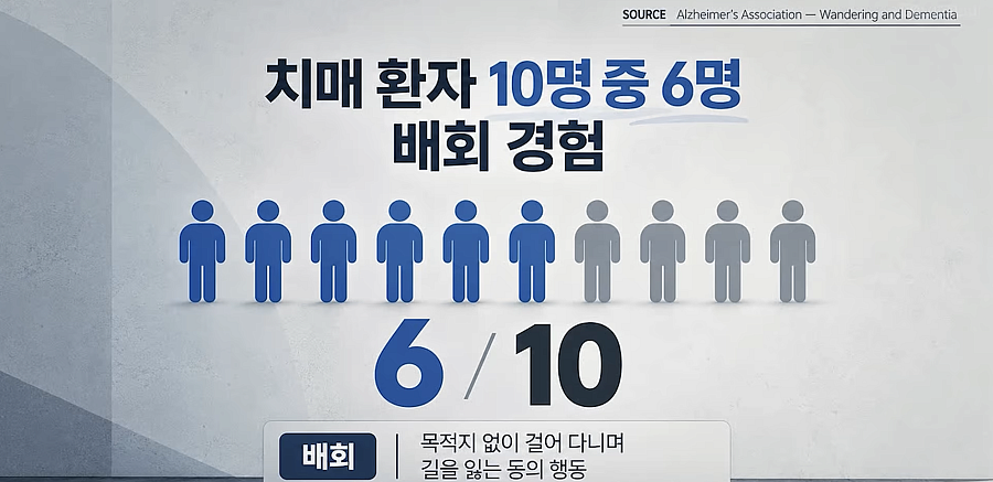 A graph from the Alzheimers Association shows 6 in ten people living with dementia will wander at least once
