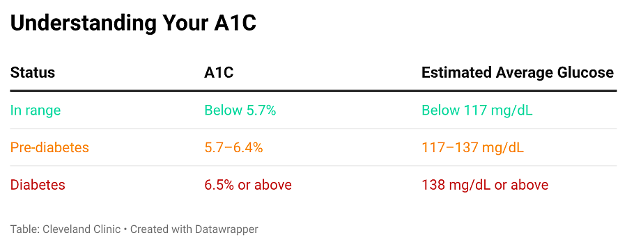 A chart illustrates A1C or blood sugar levels relevant to diabetes