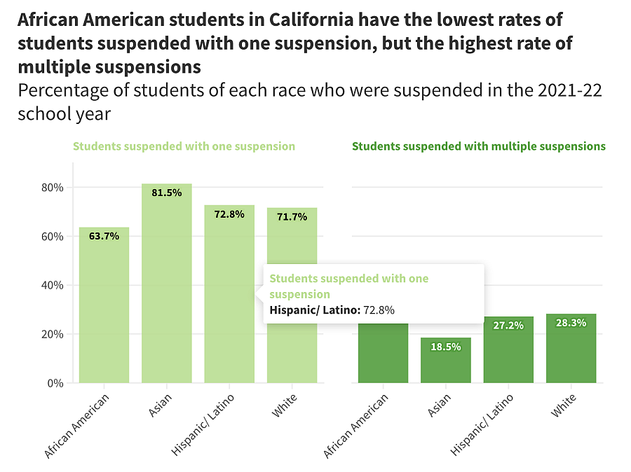 Source: California Department of Education • Graphic by Anissa Durham