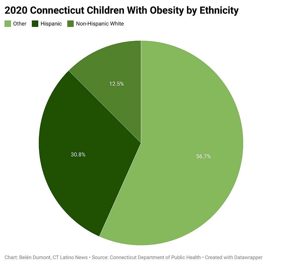 Pie Chart showing 2020 Connecticut Children With Obesity by Ethinicity