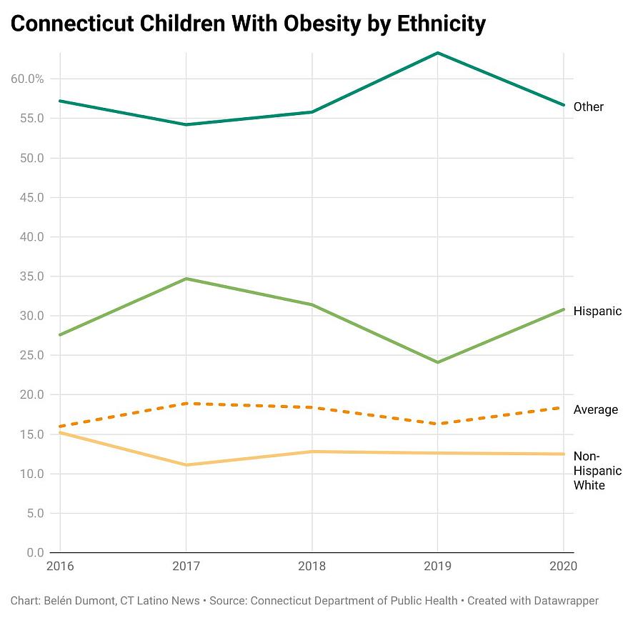 Line chart showing obesity trend by years