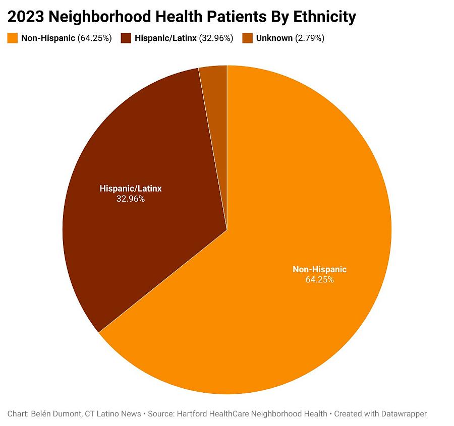 Pie Chart of 2023 Health patients by Ethinicity