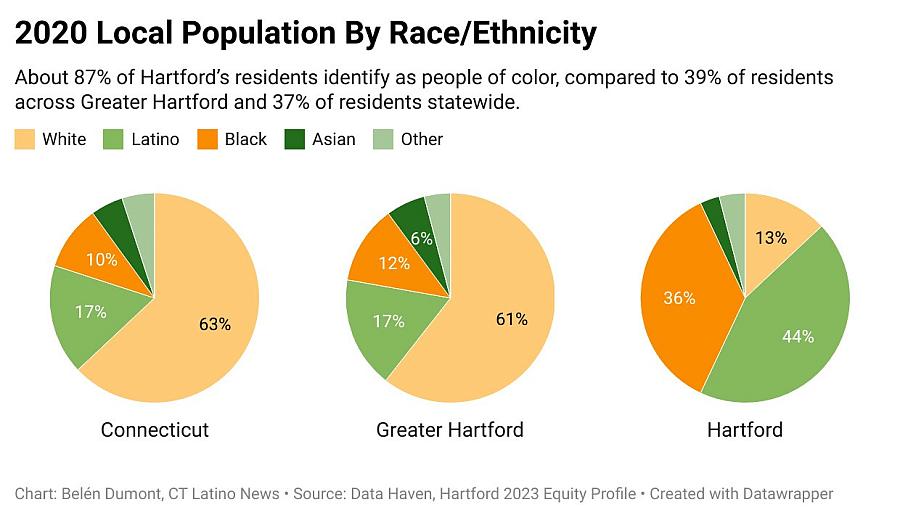 3 pie charts showing local population percentage by ethinicity