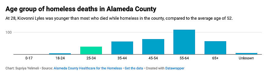 Vertical Bar Graph for homelessness of different age groups