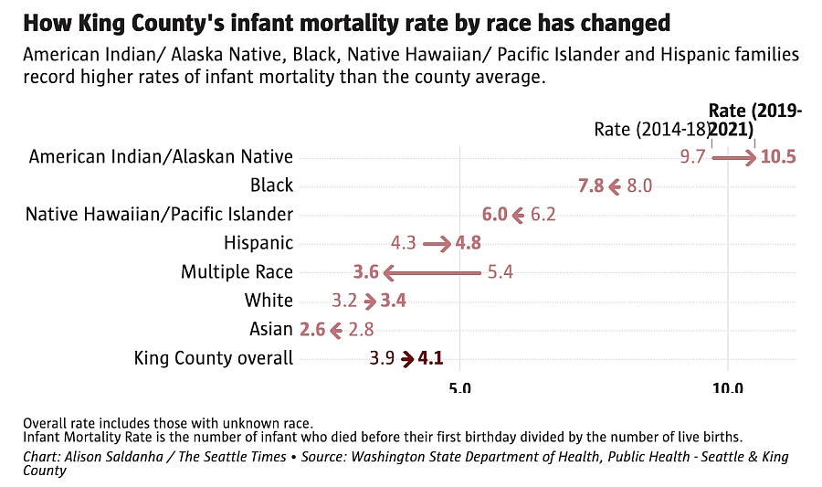 Graph illustrating King County's infant mortality rate