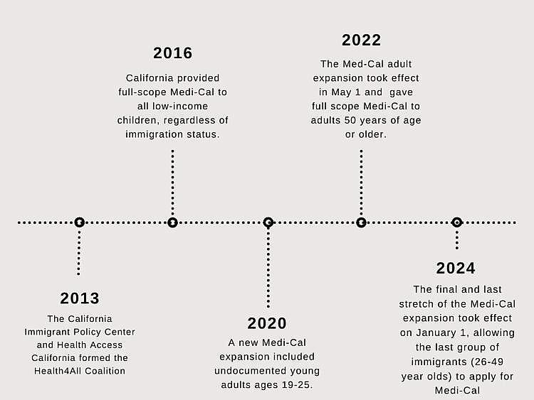 Timeline of MediCal Expansion