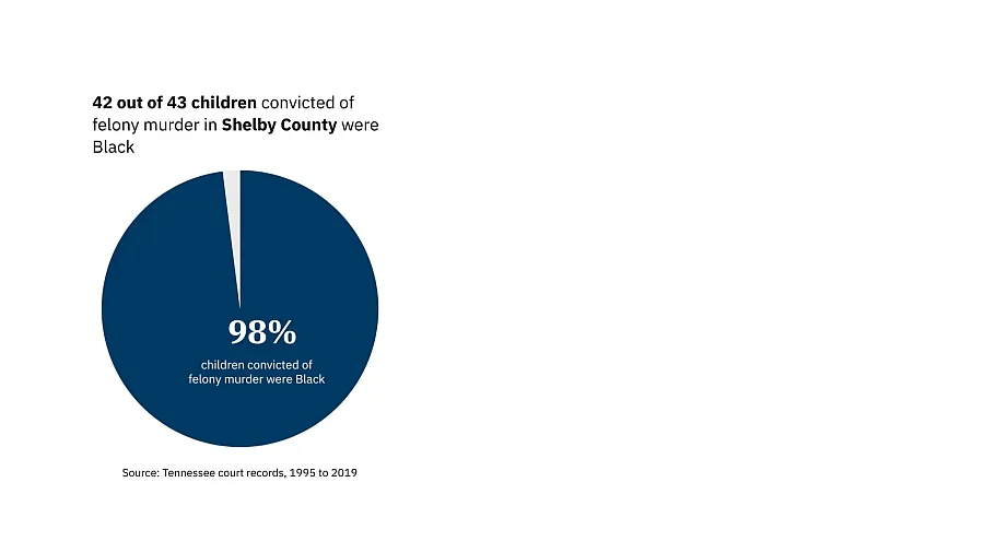 A pie chart