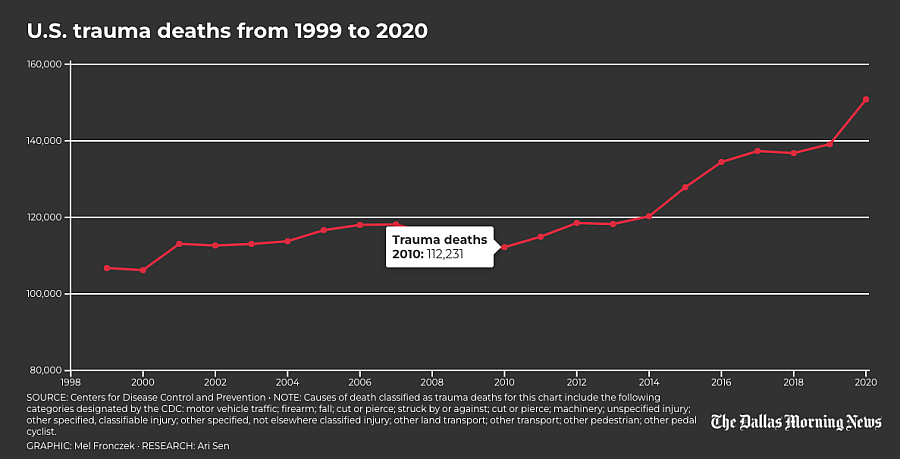Graph showing increase in U.S trauma deaths from 1999 to 2020
