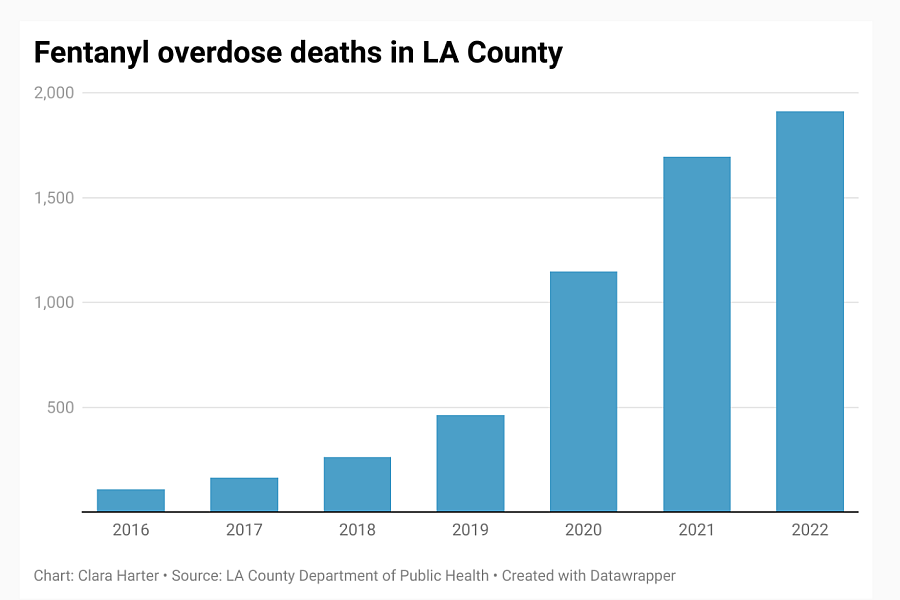 Bar graph showing the increase in the fentanyl overdose deaths in LA County over the years
