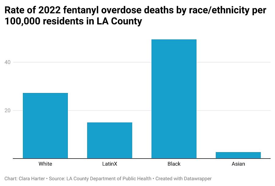 Bar graph showing rate of Fentanyl overdose deaths by ethinicity/race