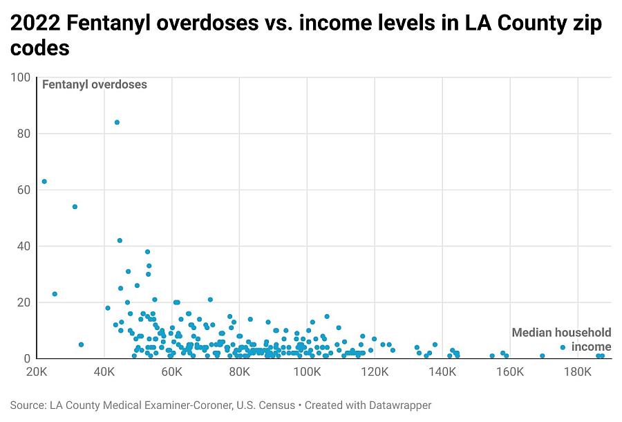 Scatterplot showing relationship between annual income and Fentanyl overdoses