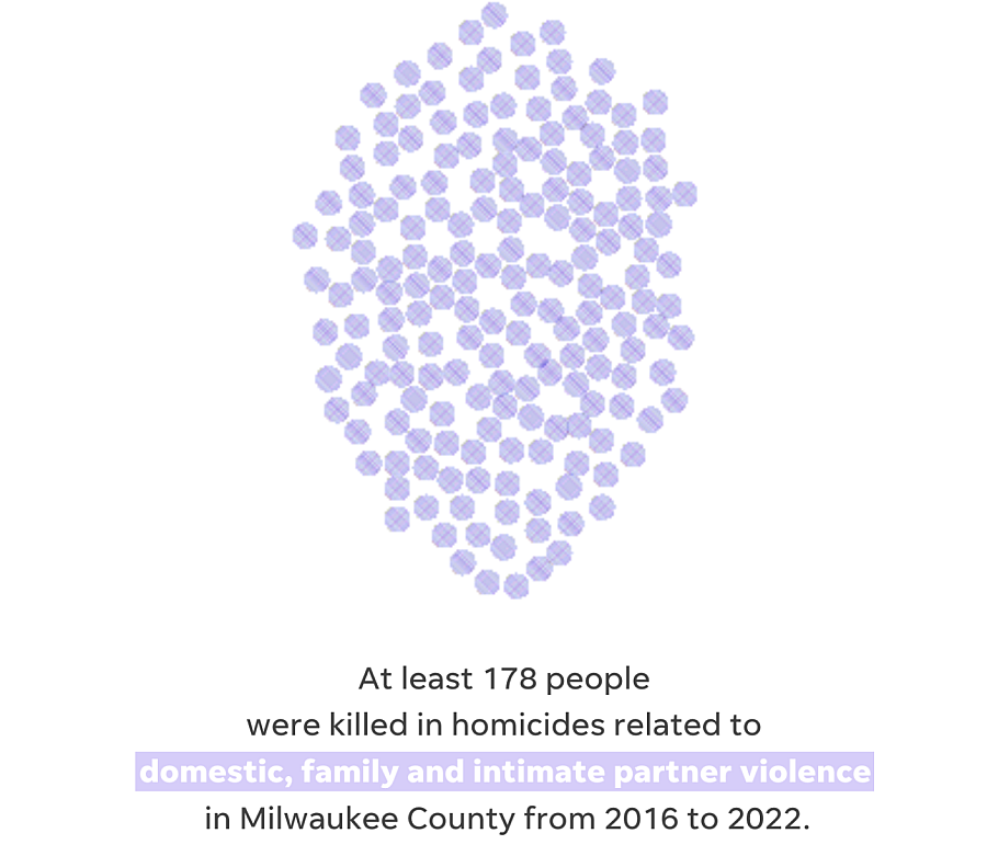 A visualization consisting of dots demonstrating number of people killed in domestic, family, and intimate partner violence in Milwaukee County