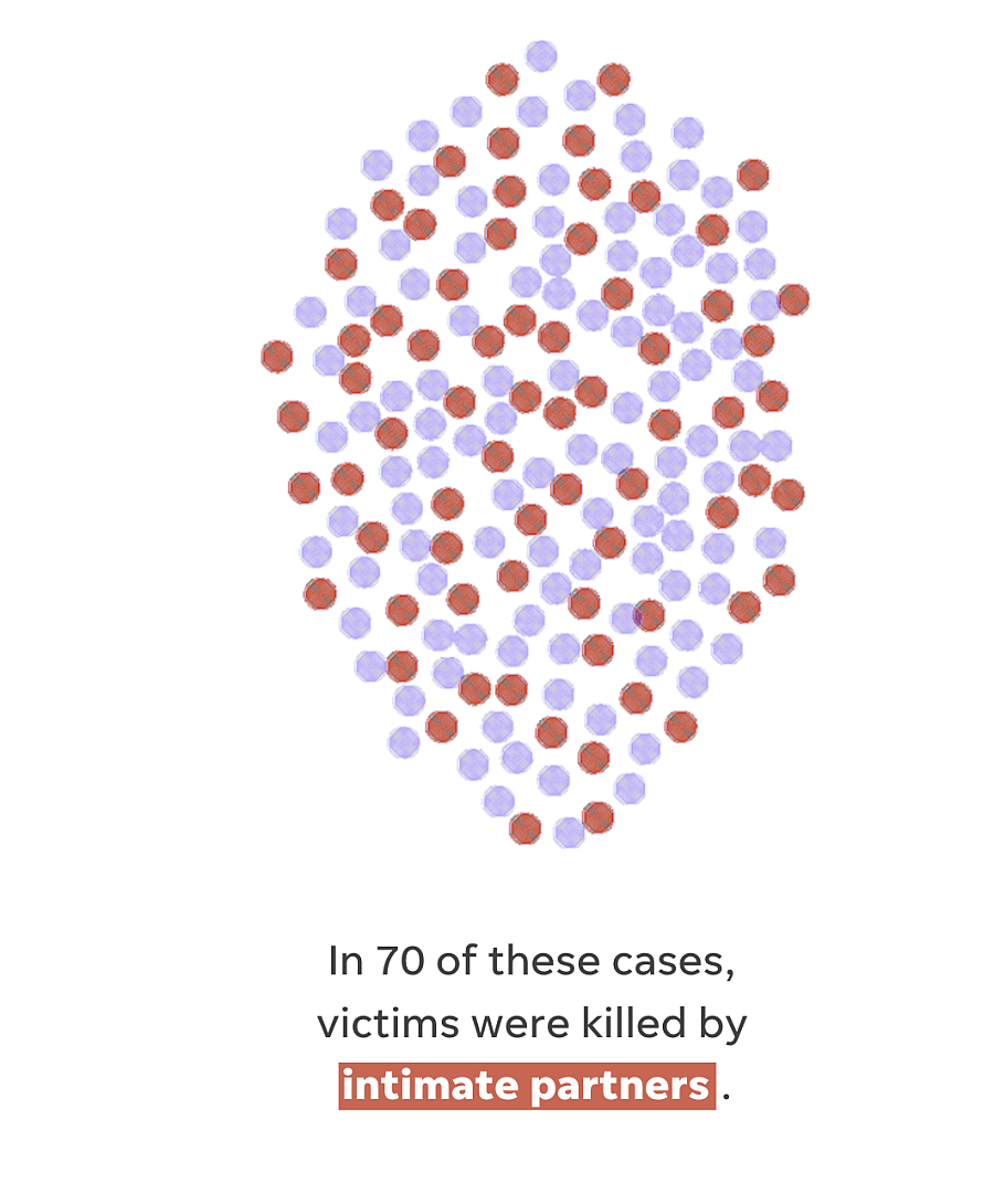 Visualization demonstrating 70 victims killed by intimate partners