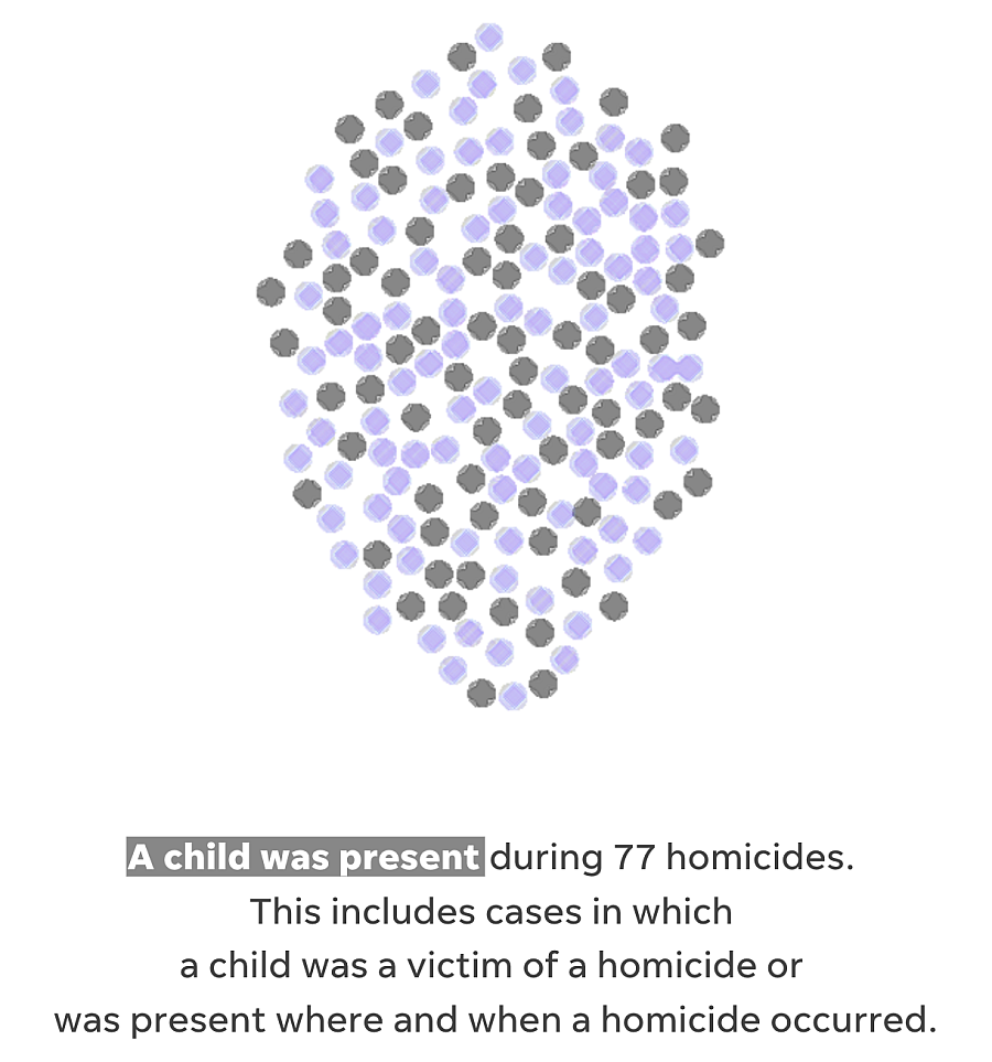 Visualization showing child present during 77 homicides