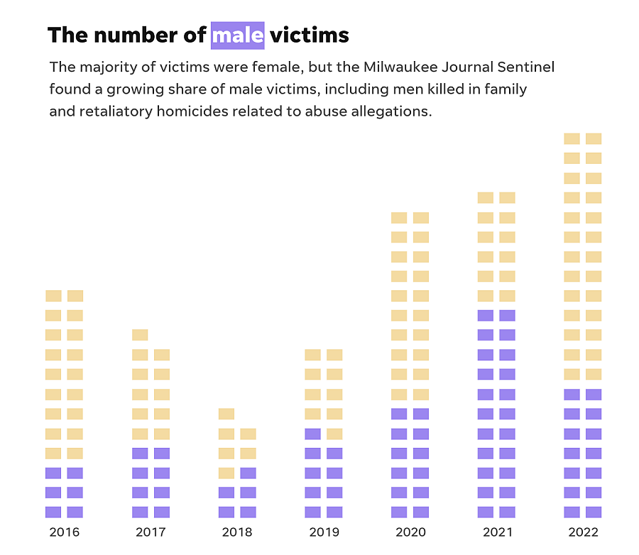 Bar graph showing male victims population as compared to female victims