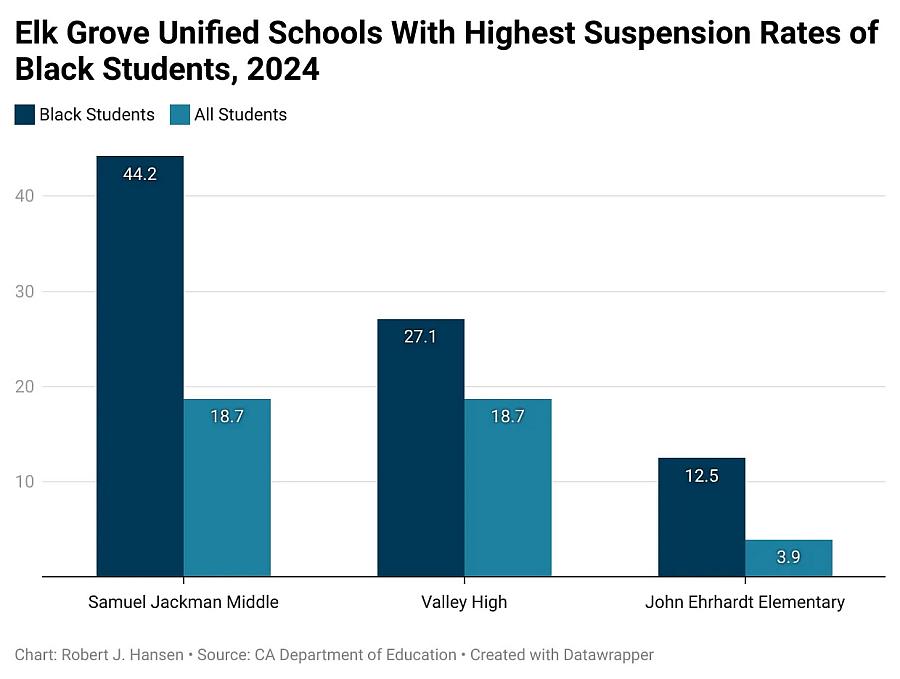 a graph on Elk Grove school district