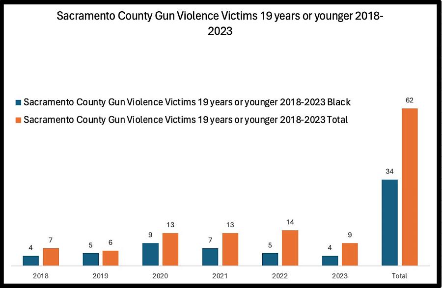 chart showing Sacramento County gun violence fatalities aged 19 years or younger from 2018 to 2023