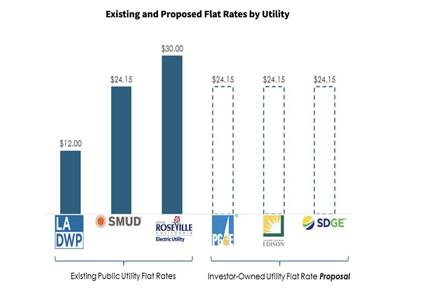 graph showing existing and proposed flat rates