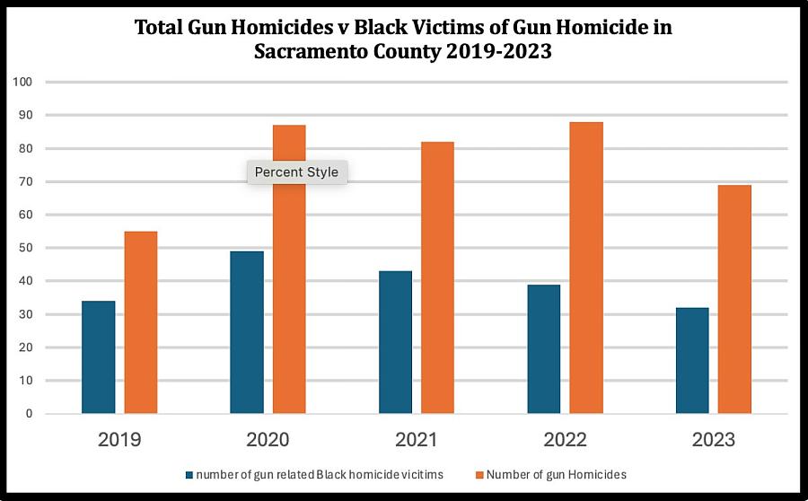 Bar chart showing total gun homicide vs black victims of gun homicide