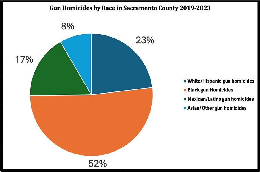 Pie chart showing of Sacramento County gun homicide victims by race from 2019-2023. 