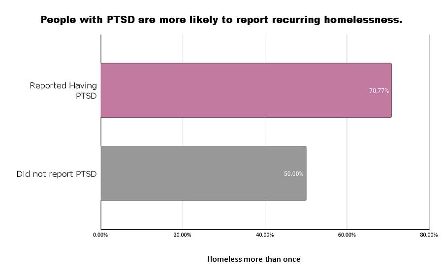 graph showing statistics related to PTSD and homelessness