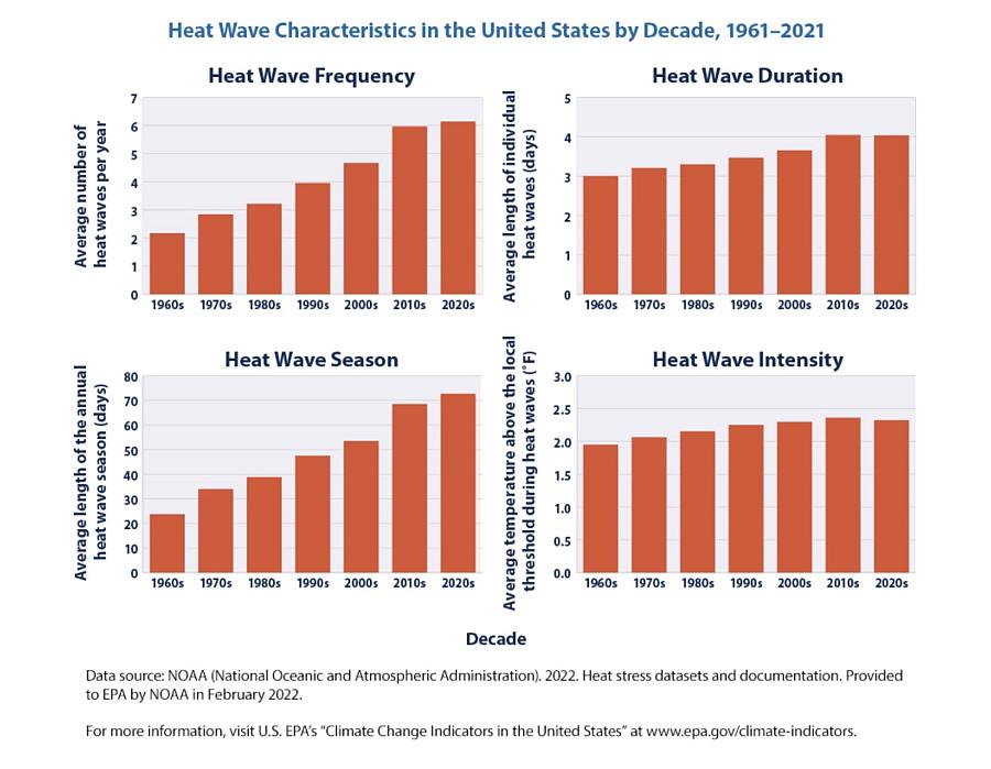 The Heat Beat: Scientists say it's time to prepare for extreme heat on ...