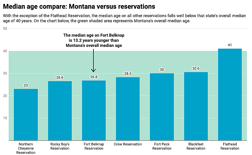 Image of a bar graph comparing median age of montana vs reseervations